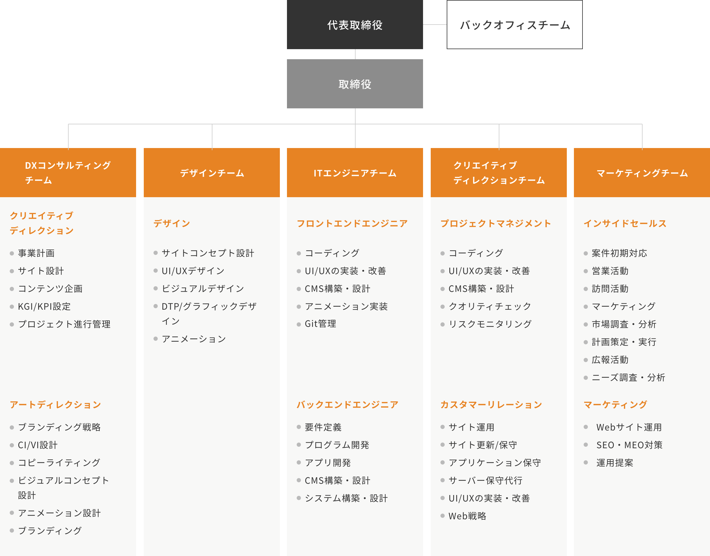 組織図